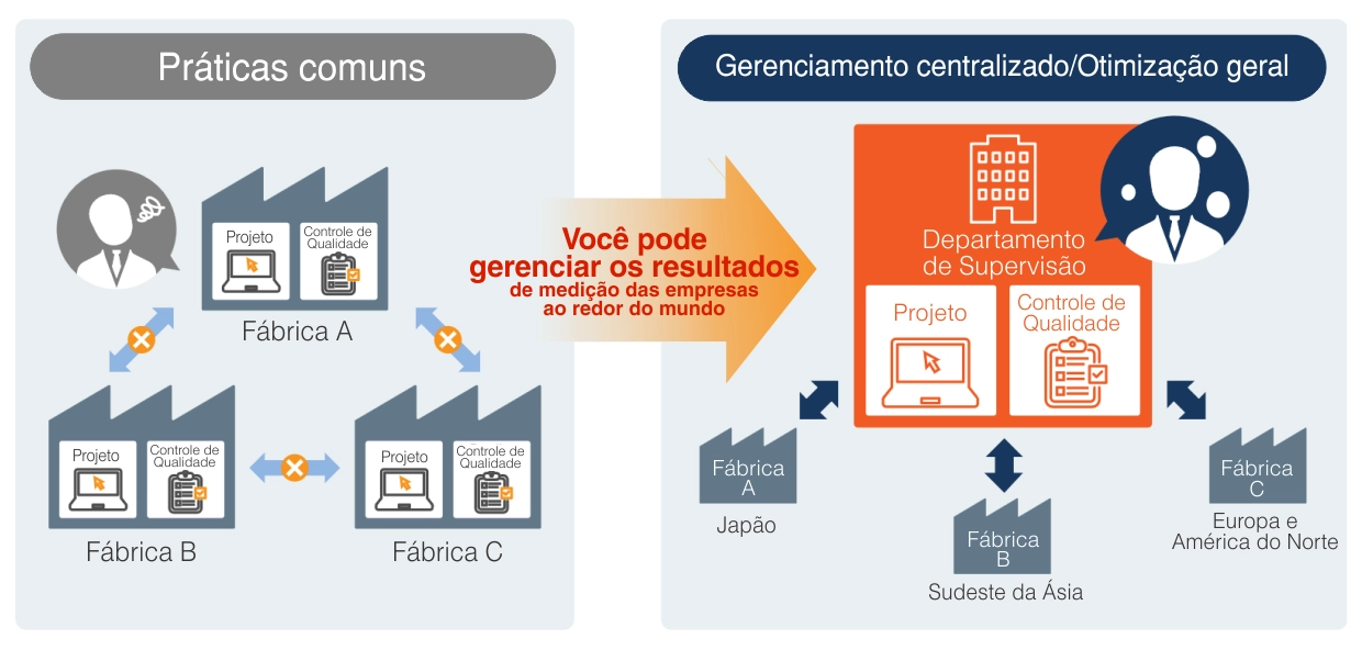 From traditional data management to centralized data management